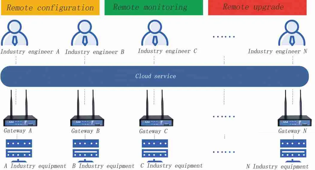 5G Industrial IoT Gateway CPE Creates the Internet of Everything - Alotcer