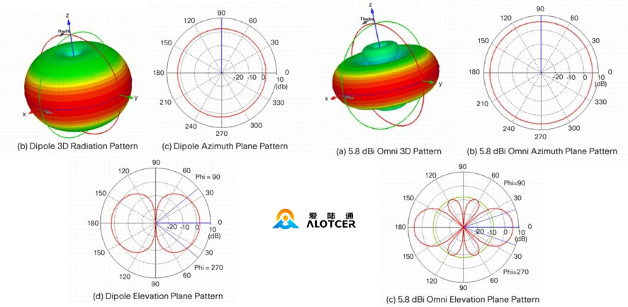 antenna_omni_compare Различные типы усиления антенны
