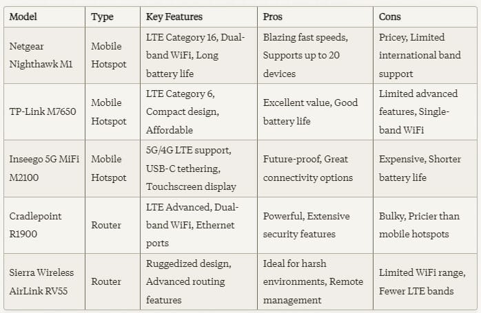 How to Selecting and Installing a 4G LTE WiFi Modem