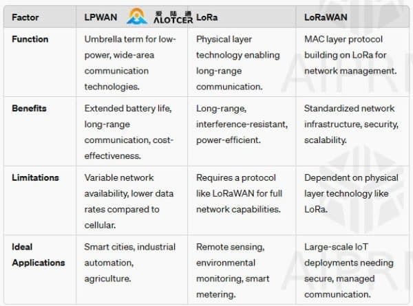 Untangling the Web: LPWAN, LoRaWAN, and LoRa Demystified - Alotcer