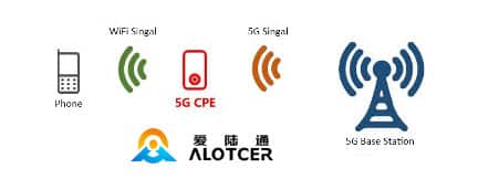 Какое CPE улучшает передачу данных интернет-провайдера